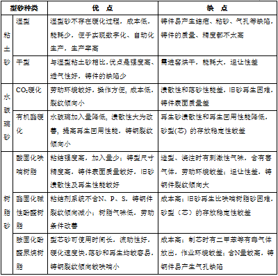 表1 鑄鋼件用一般砂型方法的優(yōu)缺點比較